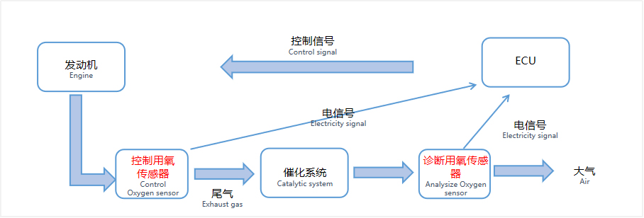 汽油車排放監(jiān)測(cè)應(yīng)用領(lǐng)域